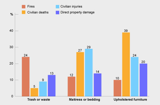 Smoking-material fires in homes by leading item first ignited in 2006-2010