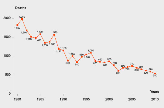 Trends in civilian deaths in U.S. smoking material home fires